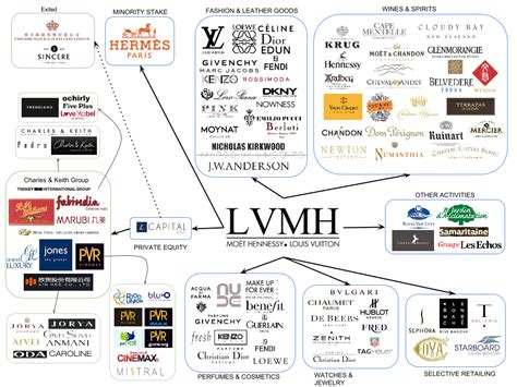 is chanel part of lvmh|louis vuitton moët hennessy.